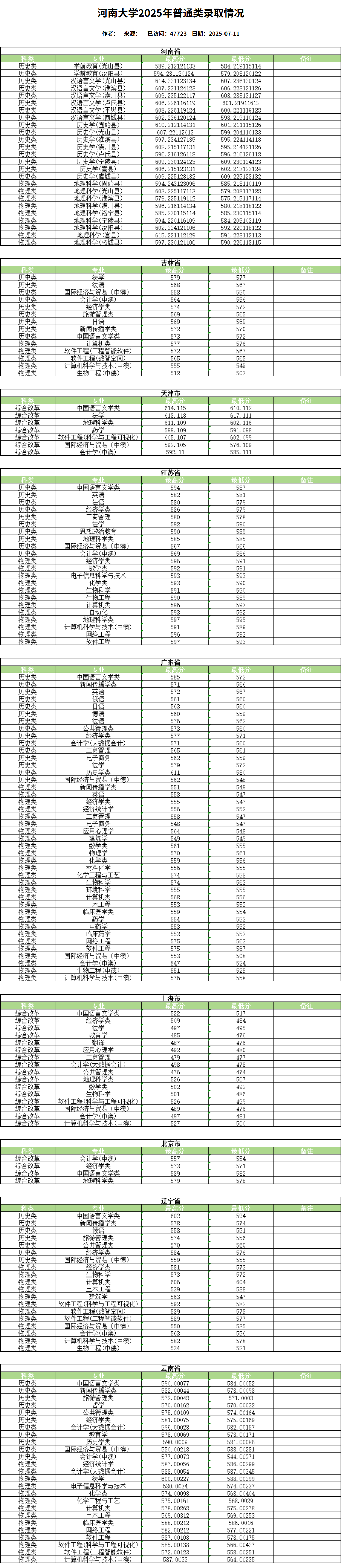 2025河南大学录取分数线（含2023-2024历年）