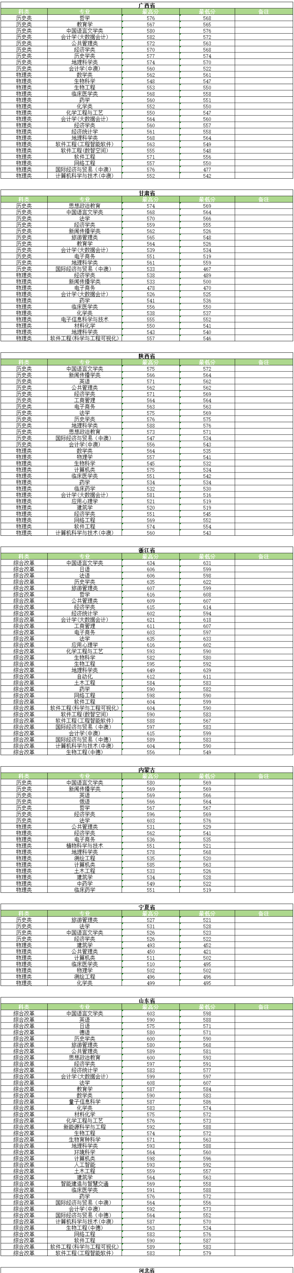2025河南大学录取分数线（含2023-2024历年）