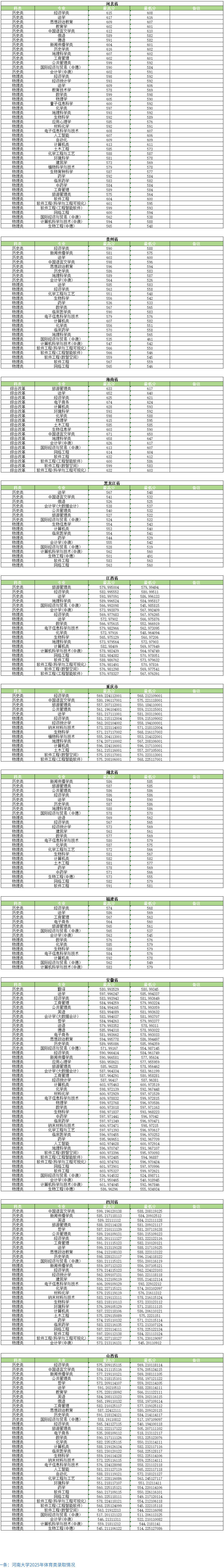 2025河南大学录取分数线（含2023-2024历年）