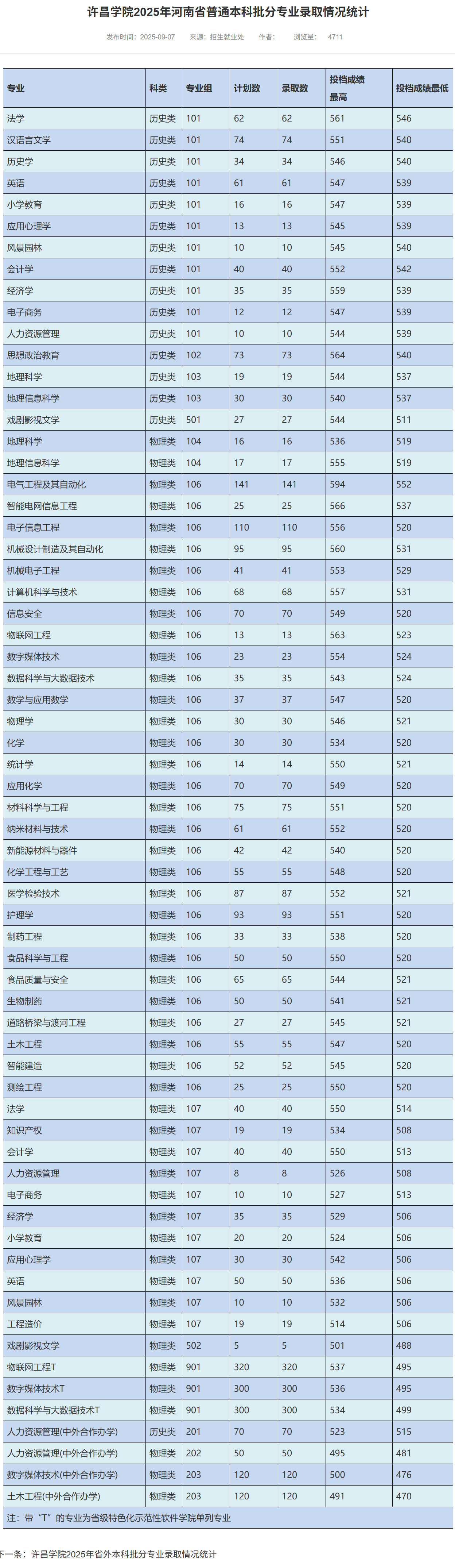 2025许昌学院录取分数线（含2023-2024历年）