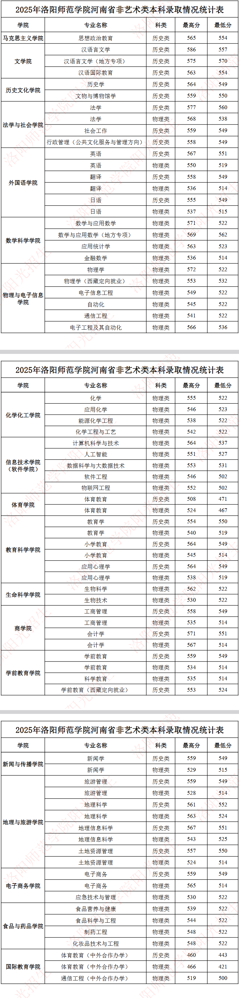 2025洛阳师范学院录取分数线（含2023-2024历年）