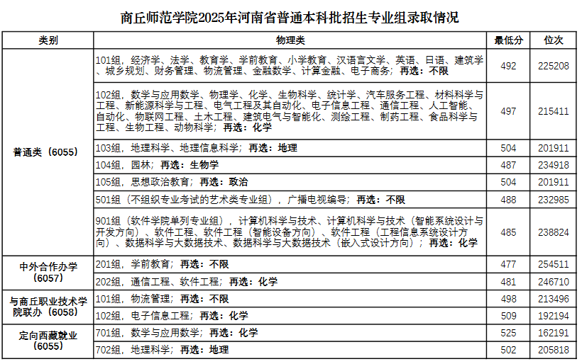2025商丘师范学院录取分数线（含2023-2024历年）