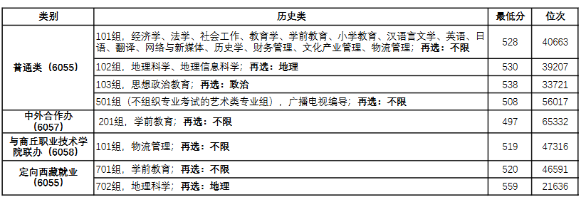 2025商丘师范学院录取分数线（含2023-2024历年）