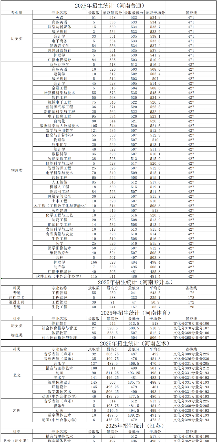 2025黄淮学院录取分数线（含2023-2024历年）