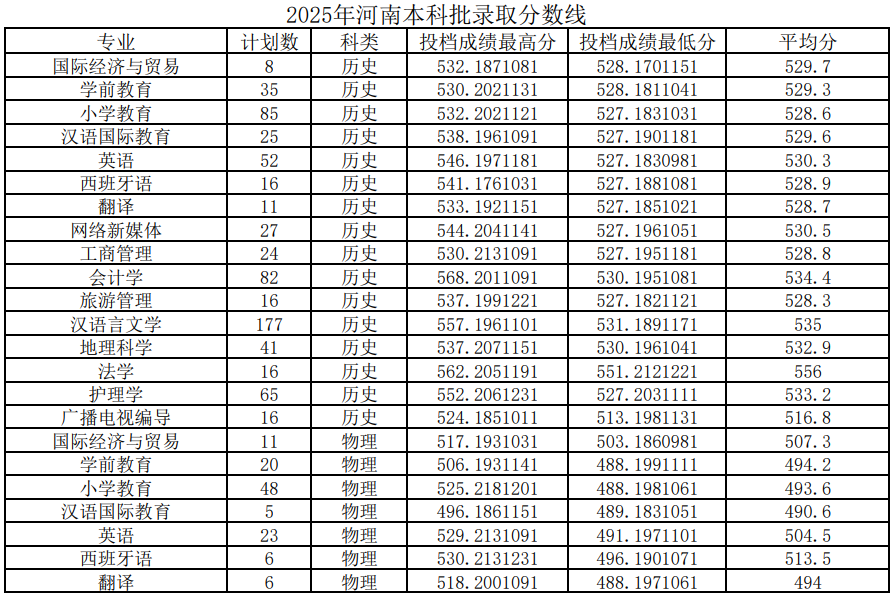 2025平顶山学院录取分数线（含2023-2024历年）