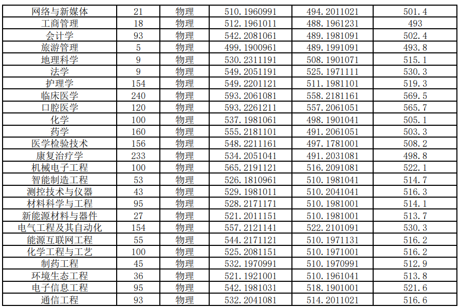 2025平顶山学院录取分数线（含2023-2024历年）