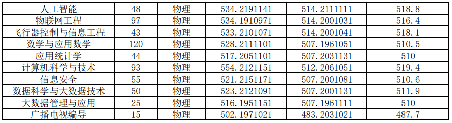 2025平顶山学院录取分数线（含2023-2024历年）