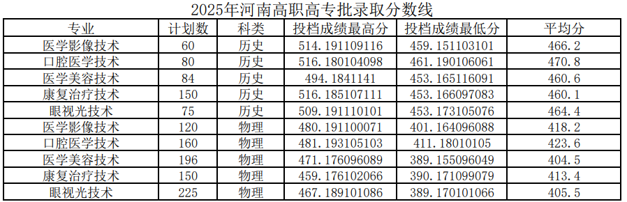 2025平顶山学院录取分数线（含2023-2024历年）