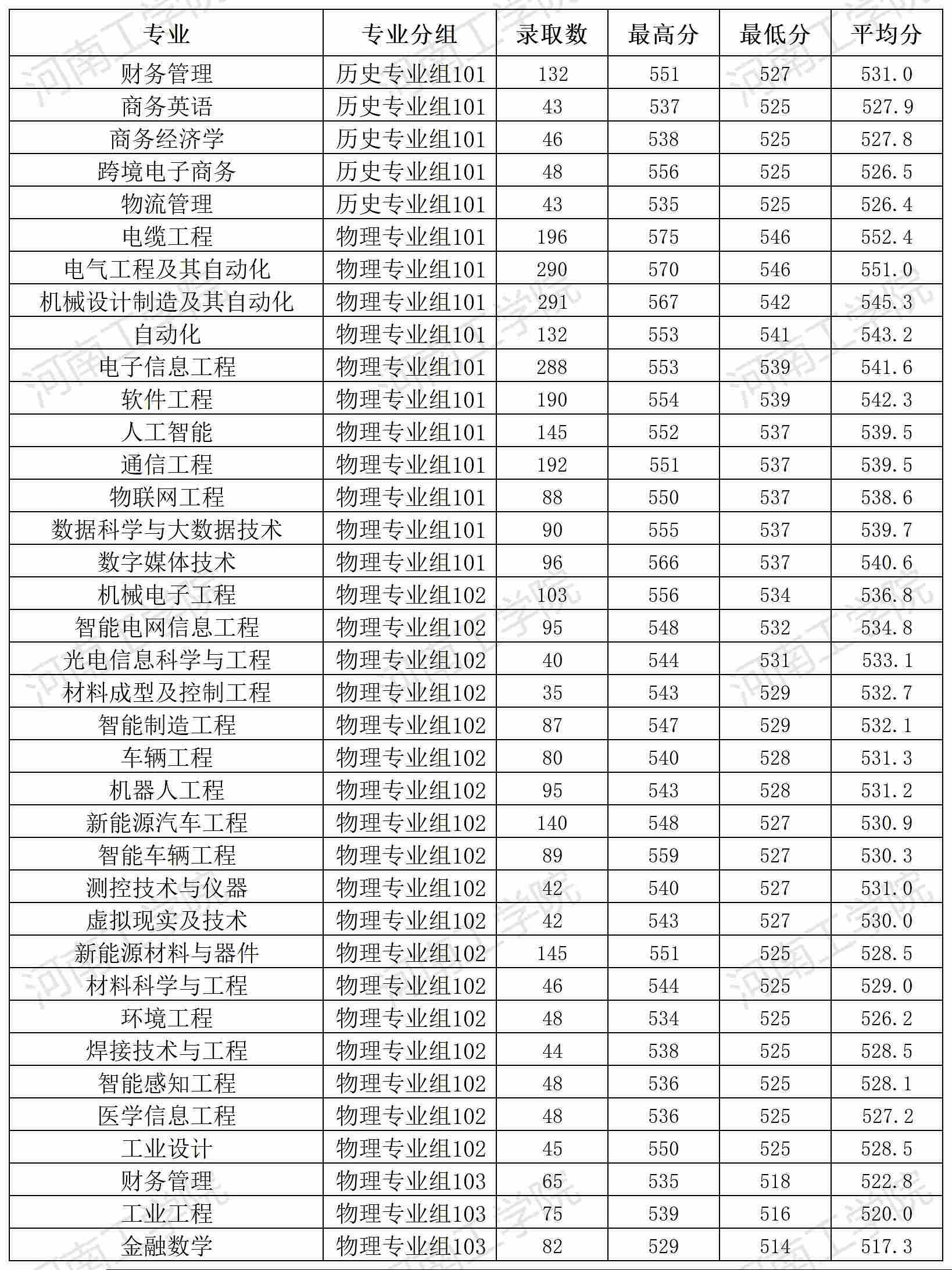 2025河南工学院录取分数线（含2023-2024历年）