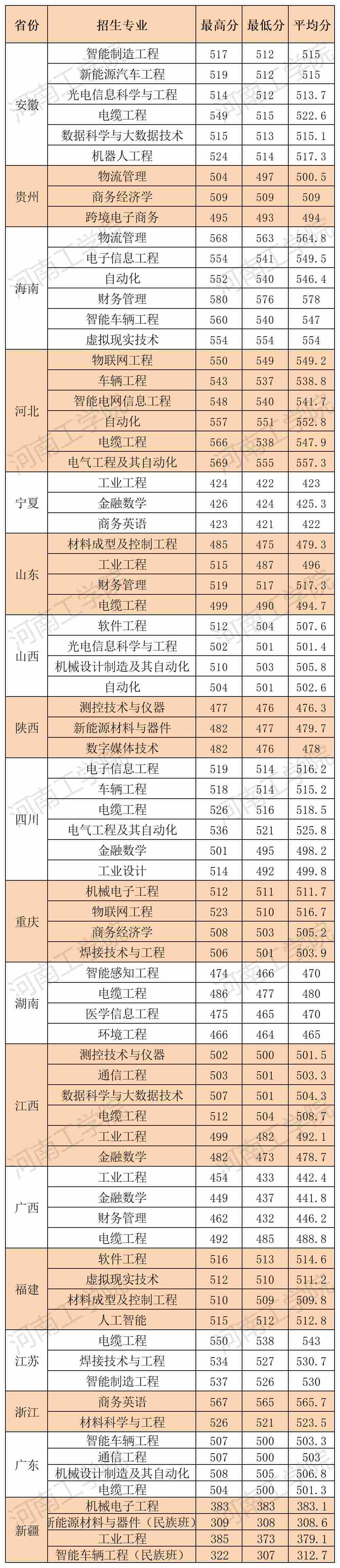 2025河南工学院录取分数线（含2023-2024历年）