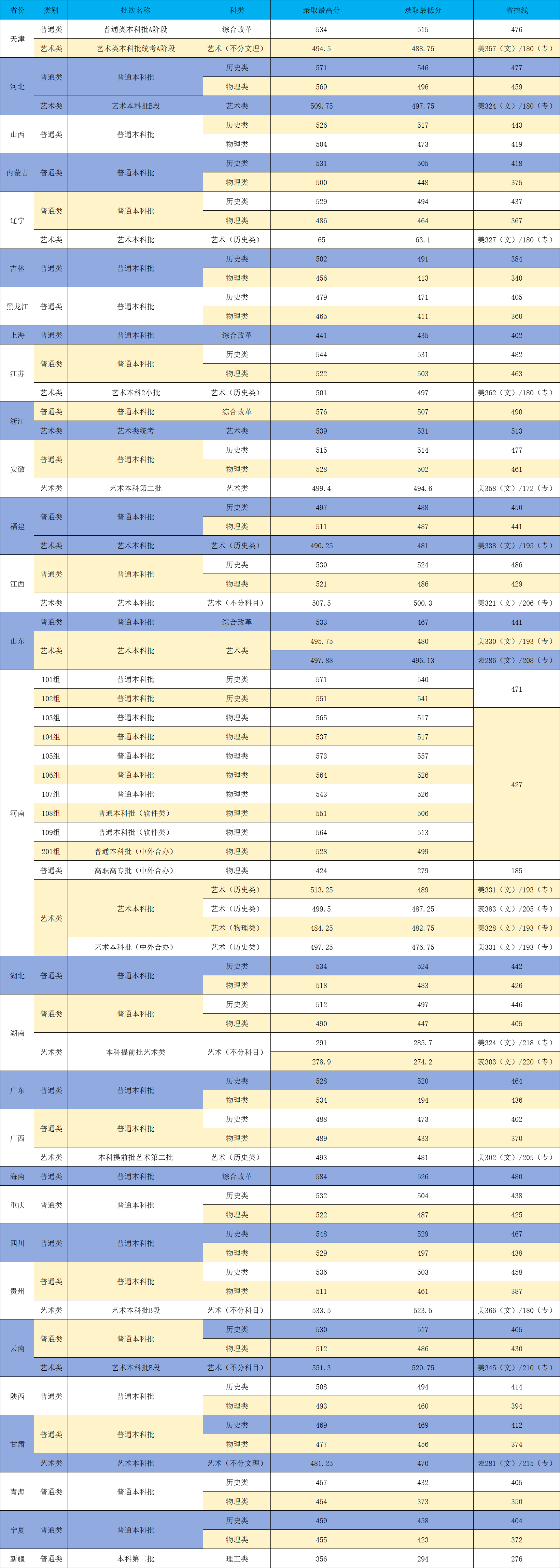 2025河南工程学院录取分数线(含2023-2024历年) 2025河南工程学院录取分数线(含2023-2024历年)