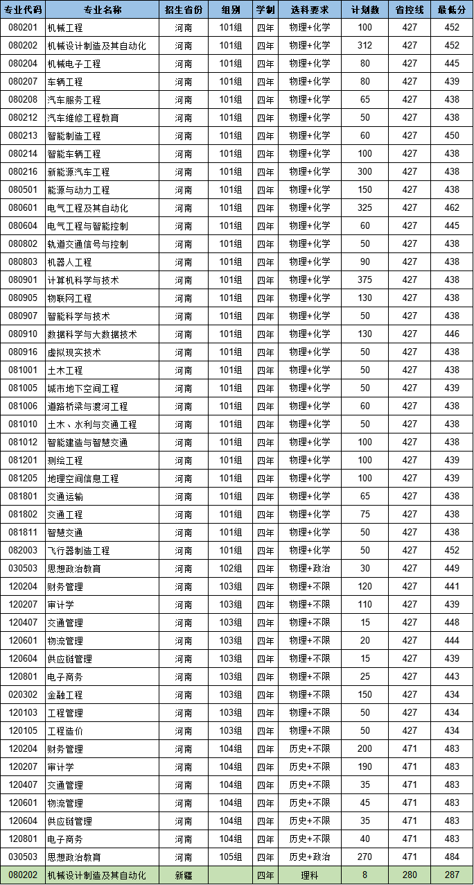 2025黄河交通学院录取分数线（含2023-2024历年）