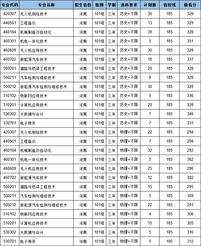 2025黄河交通学院录取分数线（含2023-2024历年）