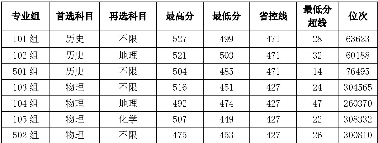 2025信阳学院录取分数线（含2023-2024历年）