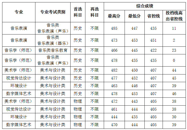 2025信阳学院录取分数线（含2023-2024历年）