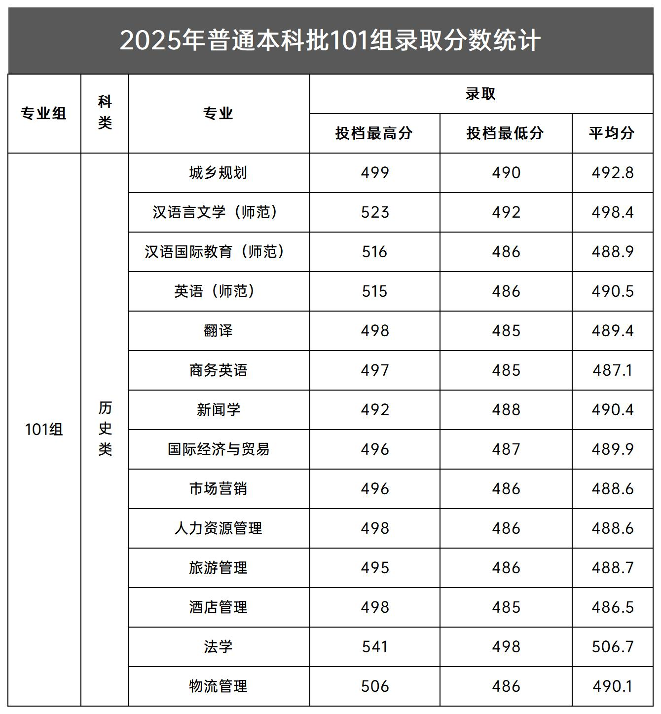 2025新乡工程学院录取分数线（含2023-2024历年）