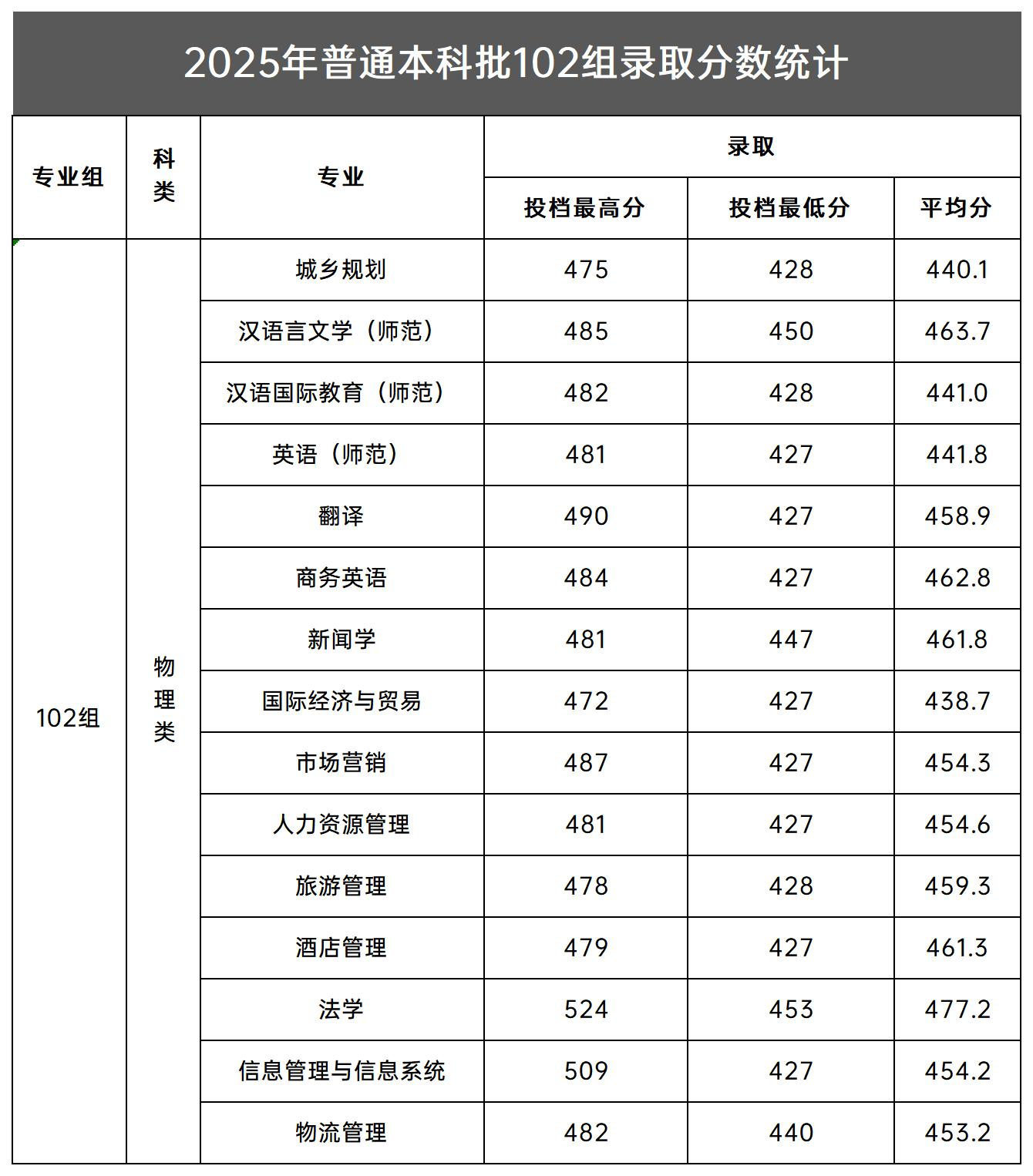2025新乡工程学院录取分数线（含2023-2024历年）