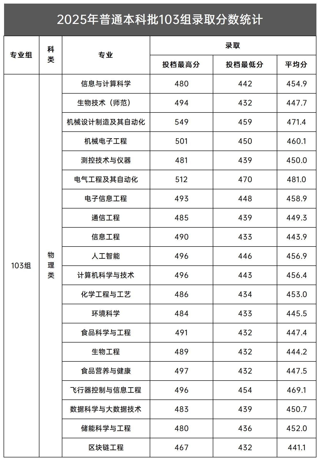 2025新乡工程学院录取分数线（含2023-2024历年）