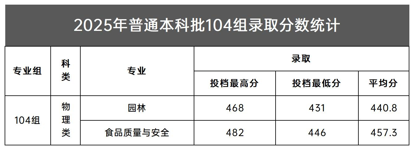 2025新乡工程学院录取分数线（含2023-2024历年）