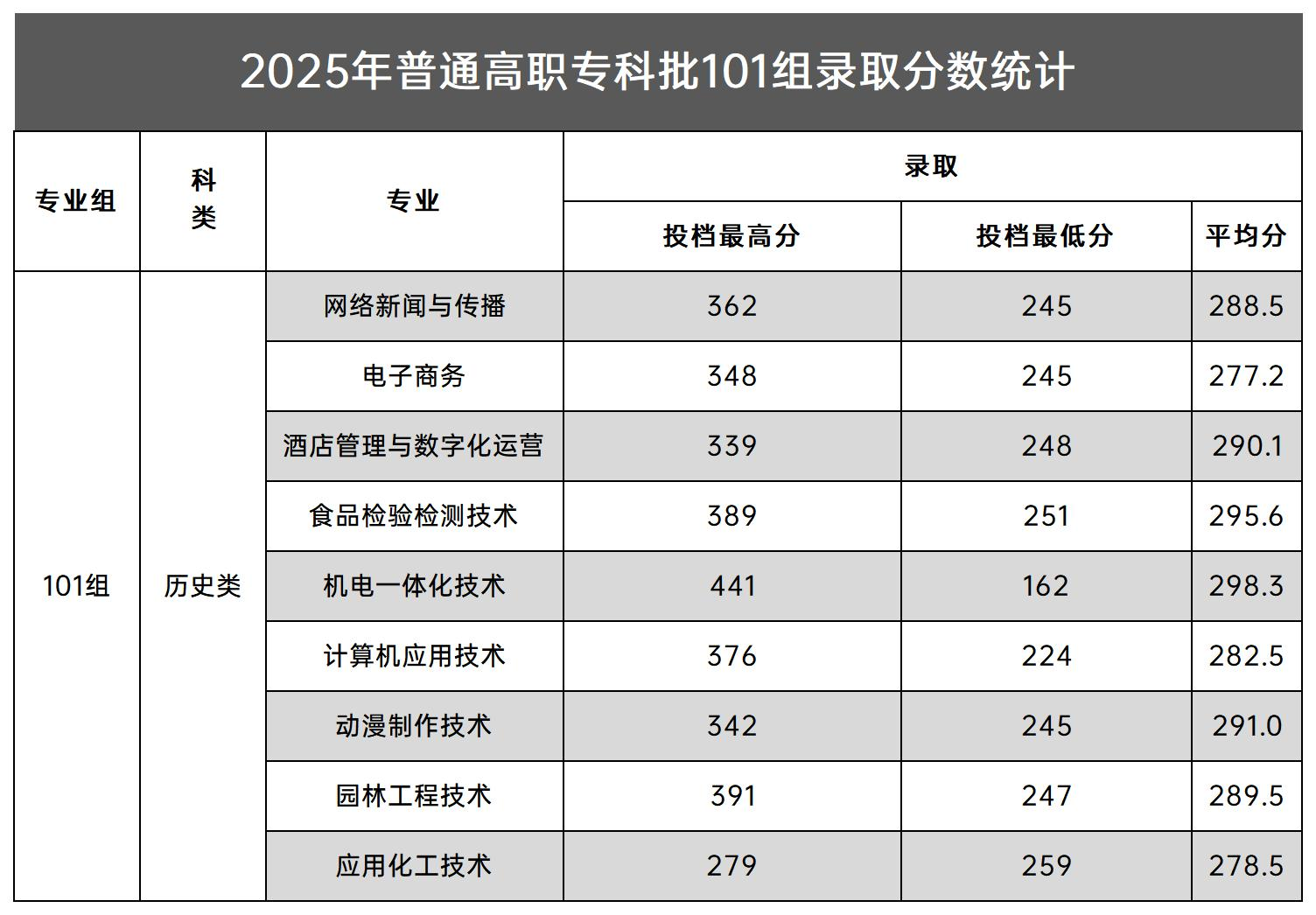 2025新乡工程学院录取分数线（含2023-2024历年）