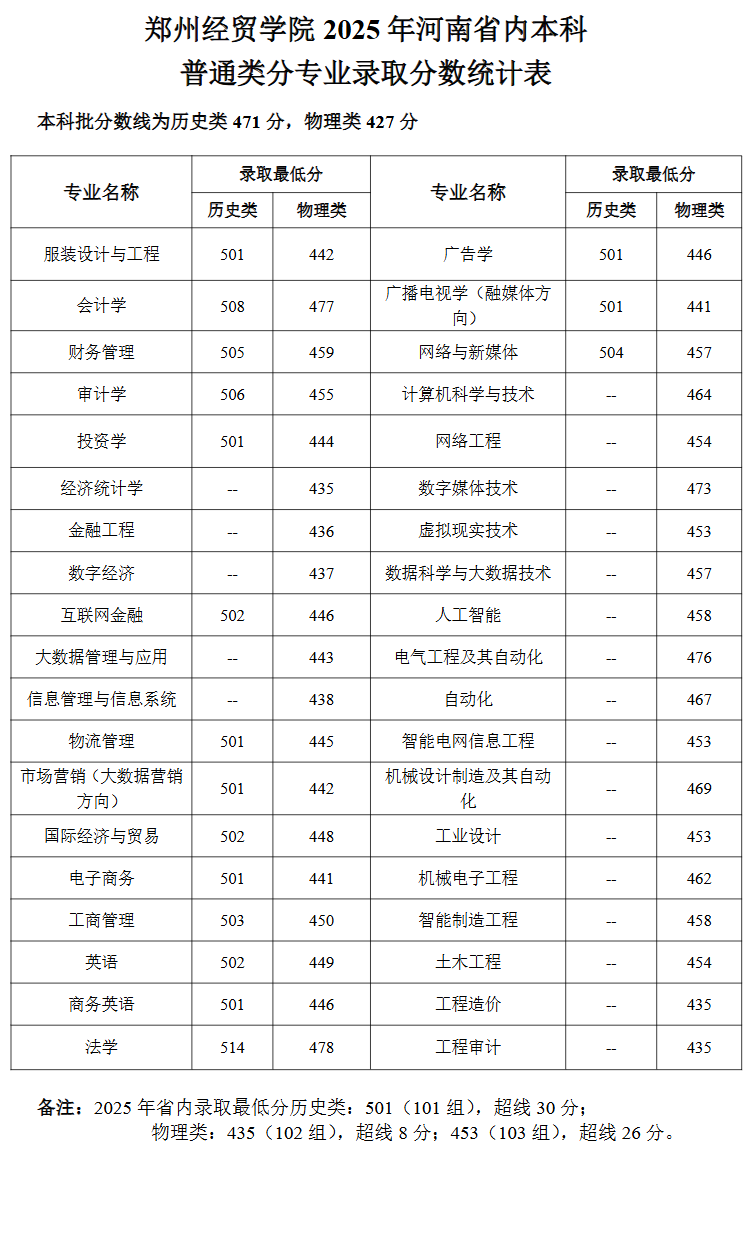 2025郑州经贸学院录取分数线（含2023-2024历年）