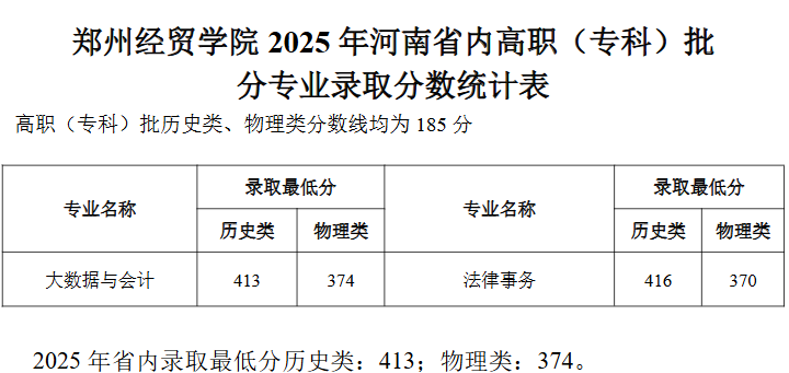2025郑州经贸学院录取分数线（含2023-2024历年）