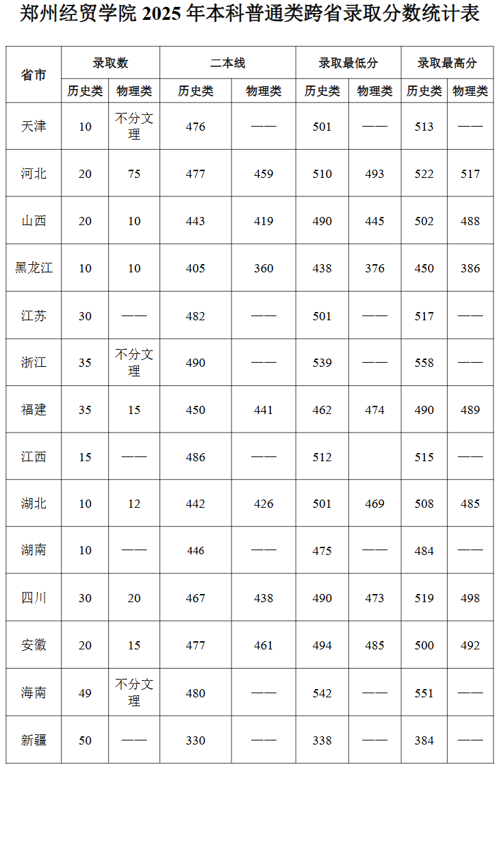 2025郑州经贸学院录取分数线（含2023-2024历年）
