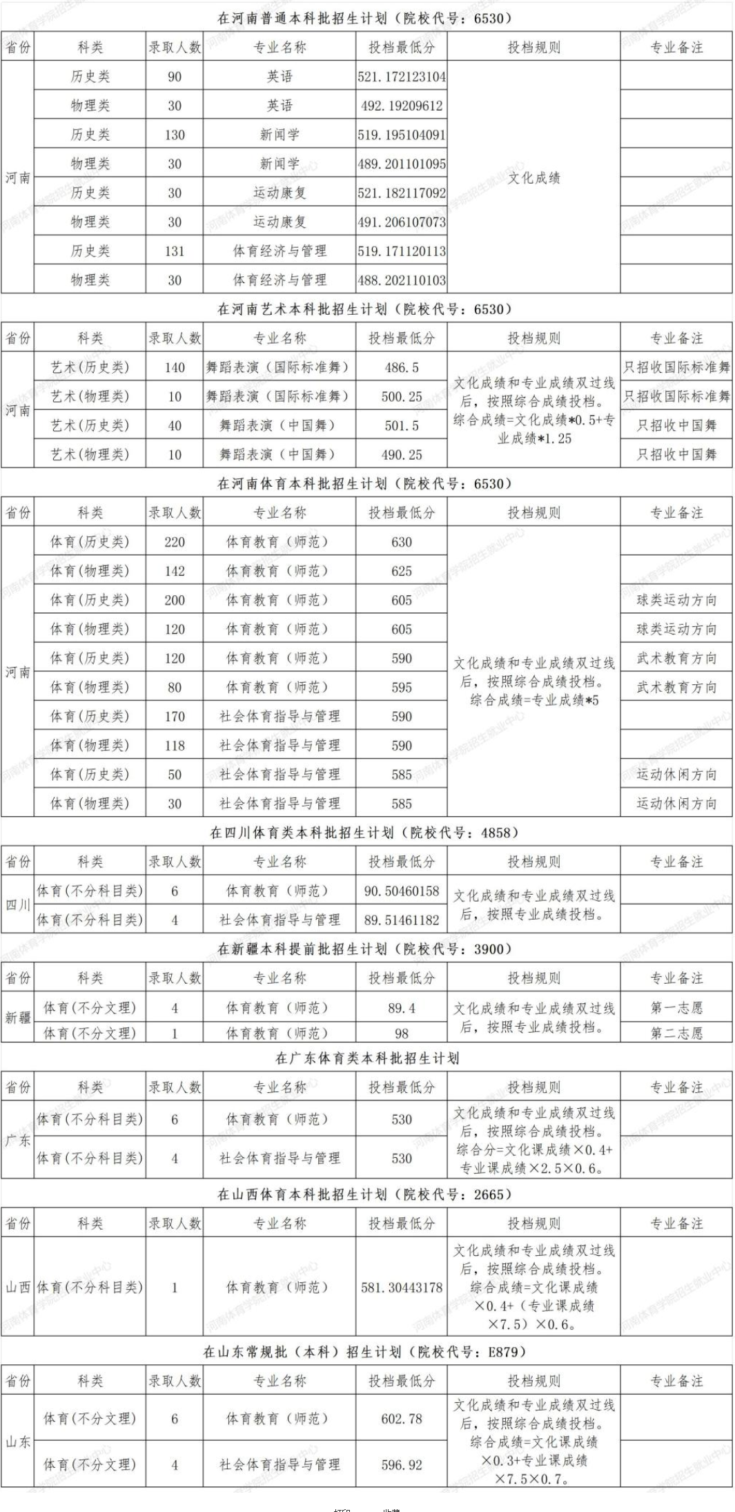 2025河南体育学院录取分数线（含2023-2024历年）