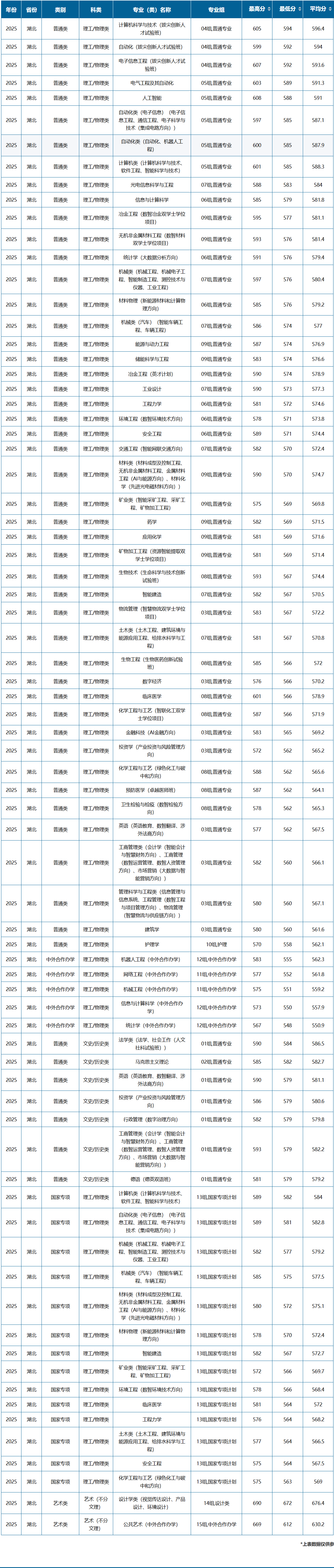 2025武汉科技大学录取分数线（含2023-2024历年）