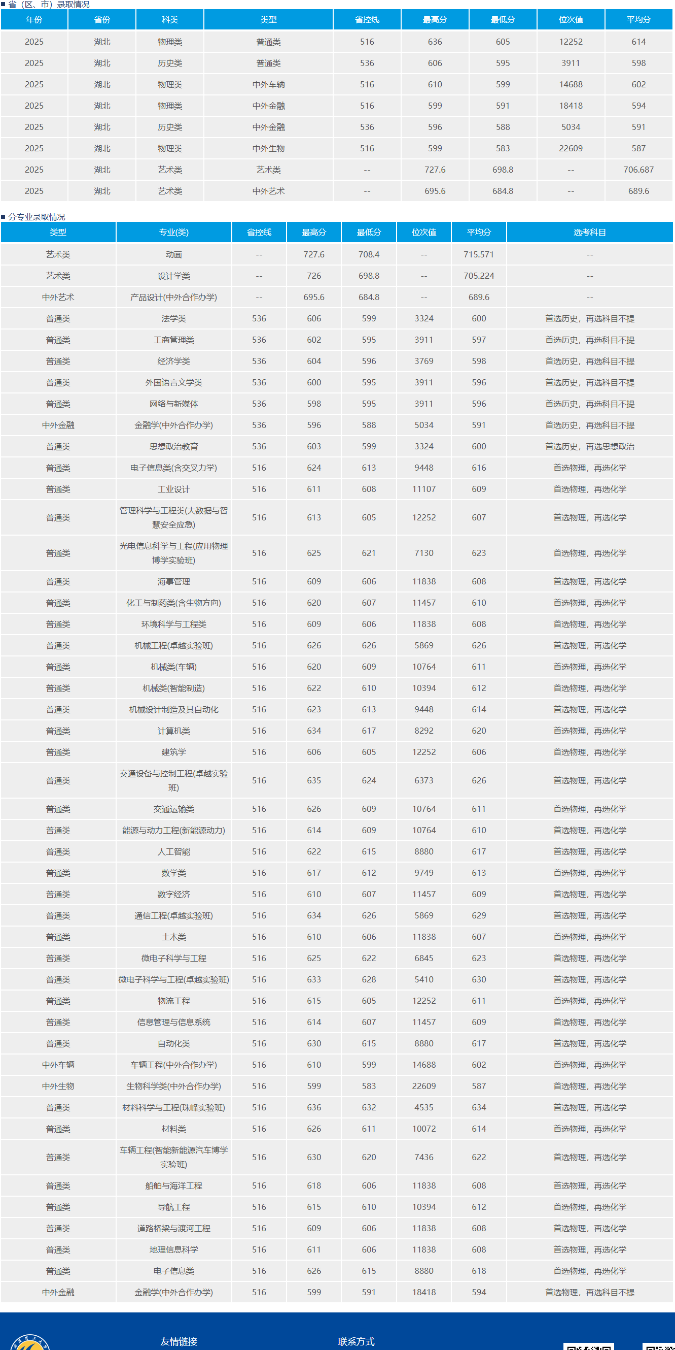 2025武汉理工大学录取分数线(含2023-2024历年) 2025武汉理工大学录取分数线(含2023-2024历年)