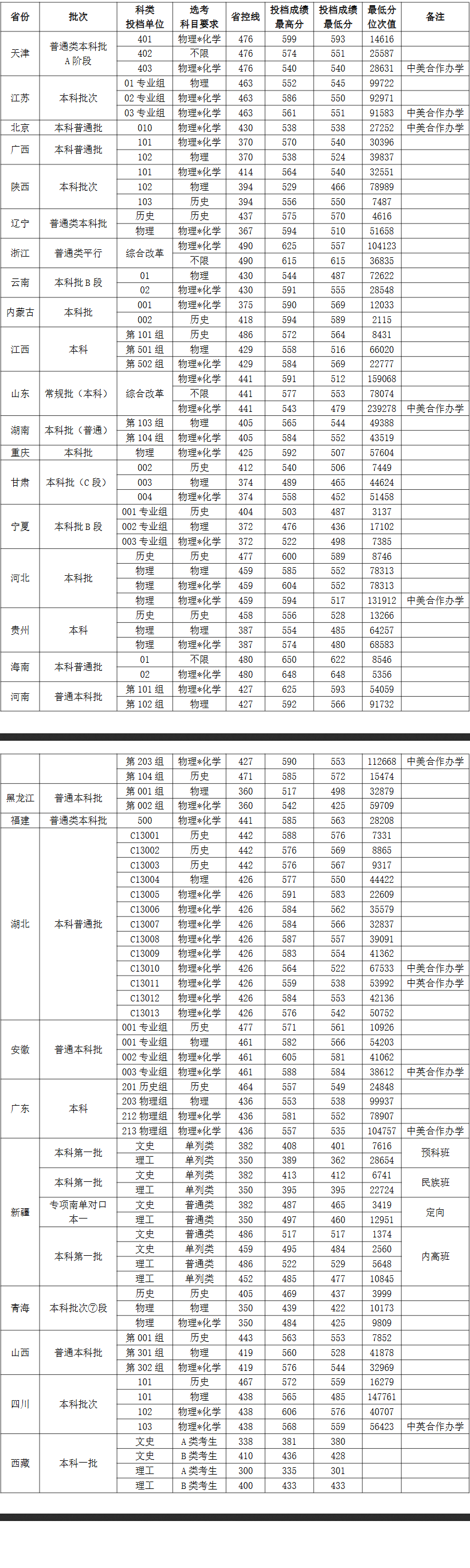 2025湖北工业大学录取分数线（含2023-2024历年）