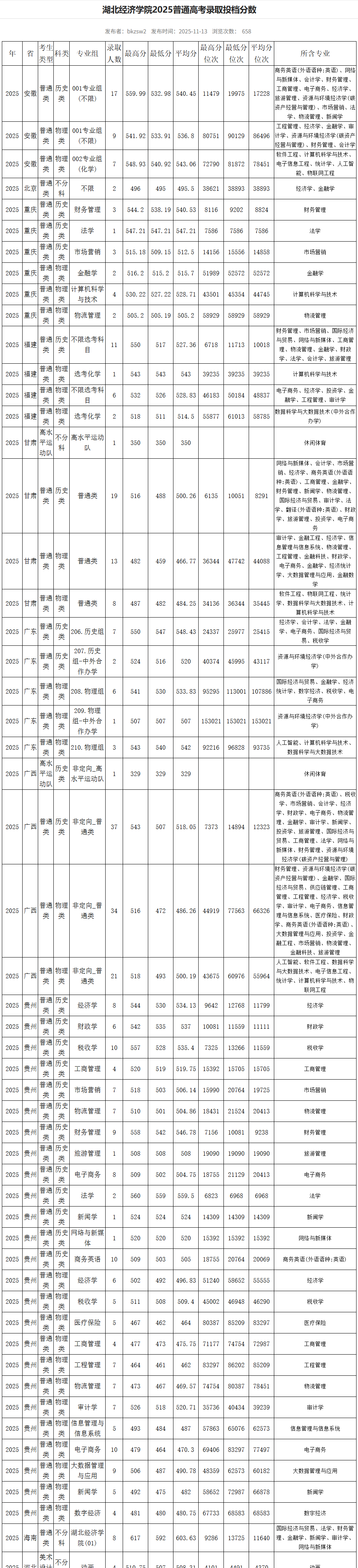 2025湖北经济学院录取分数线（含2023-2024历年）