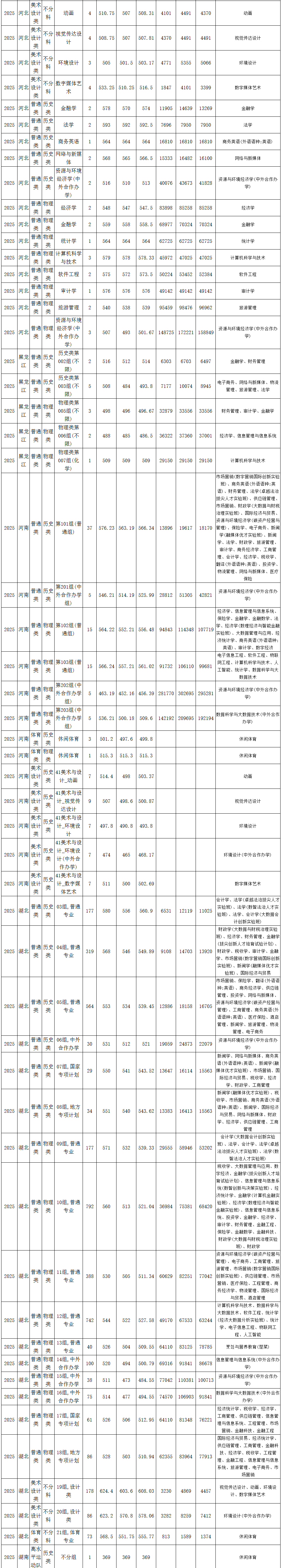 2025湖北经济学院录取分数线（含2023-2024历年）