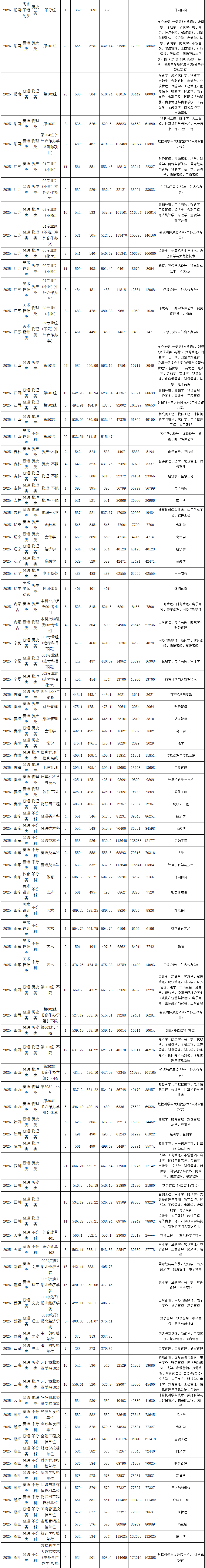 2025湖北经济学院录取分数线（含2023-2024历年）