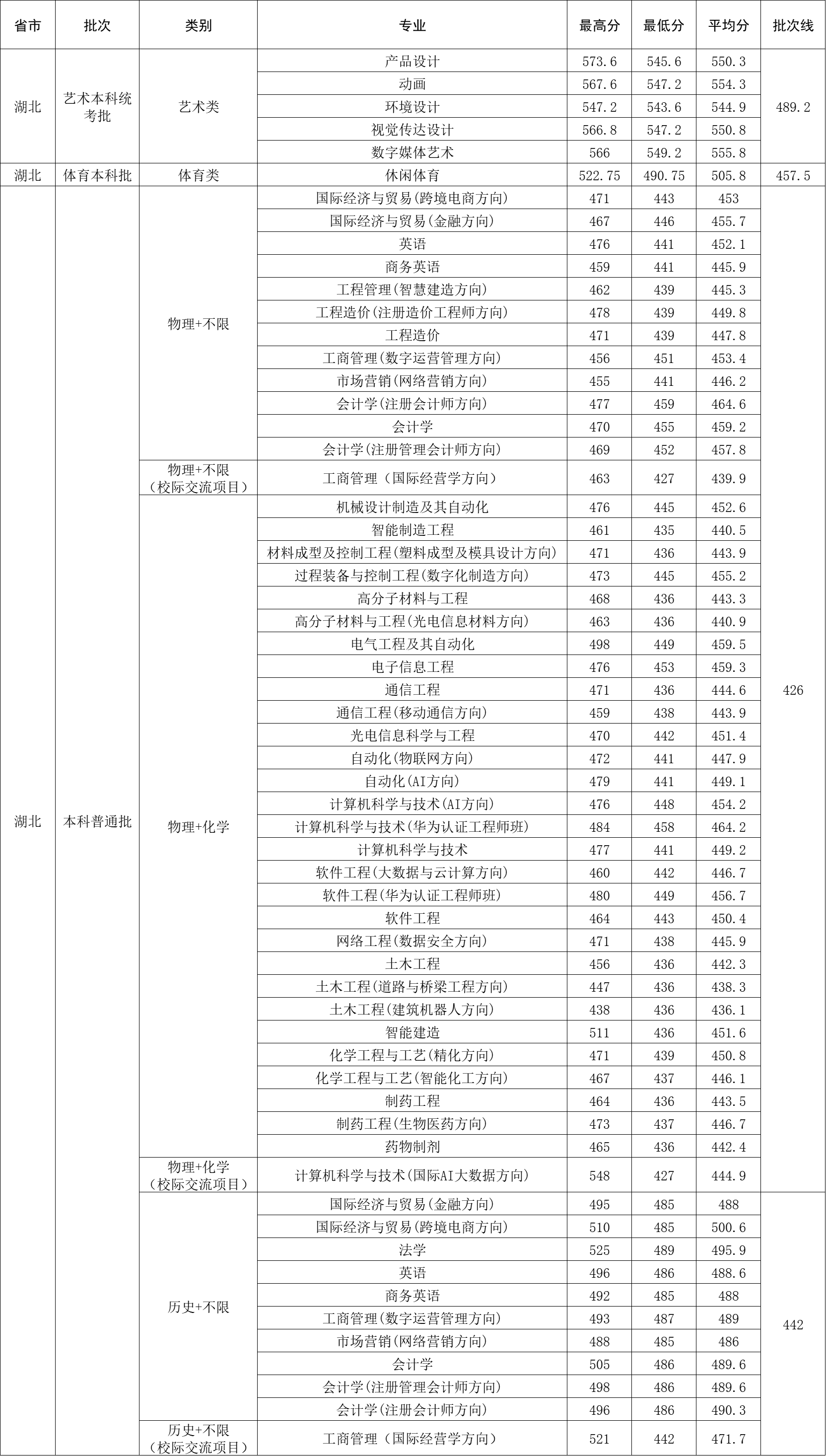 2025武汉工程大学邮电与信息工程学院录取分数线(含2023-2024历年) 2025武汉工程大学邮电与信息工程学院录取分数线(含2023-2024历年)