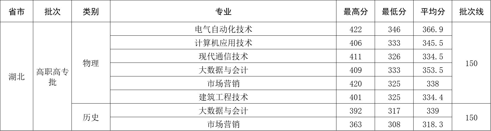 2025武汉工程大学邮电与信息工程学院录取分数线(含2023-2024历年) 2025武汉工程大学邮电与信息工程学院录取分数线(含2023-2024历年)