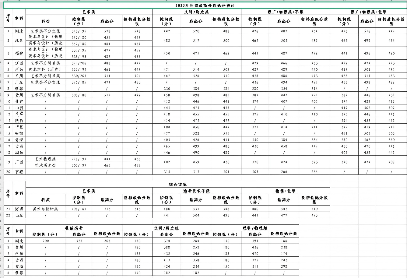 2025湖北文理学院理工学院录取分数线(含2023-2024历年) 2025湖北文理学院理工学院录取分数线(含2023-2024历年)