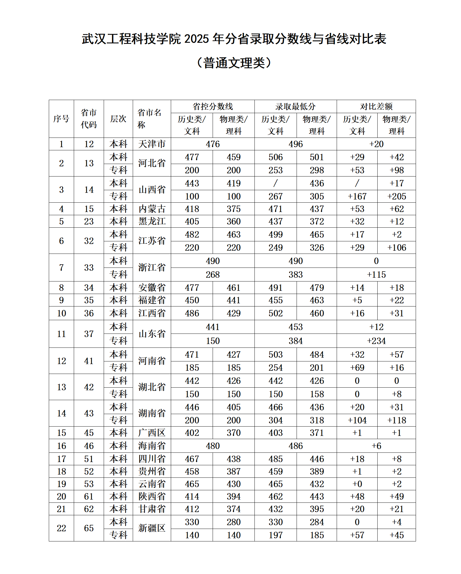 2025武汉工程科技学院录取分数线（含2023-2024历年）