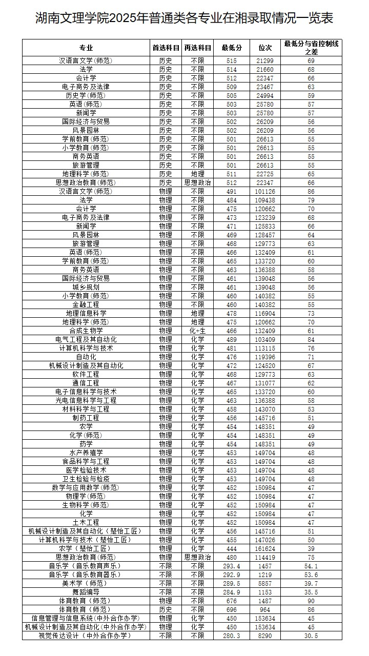 2025湖南文理学院录取分数线（含2023-2024历年）