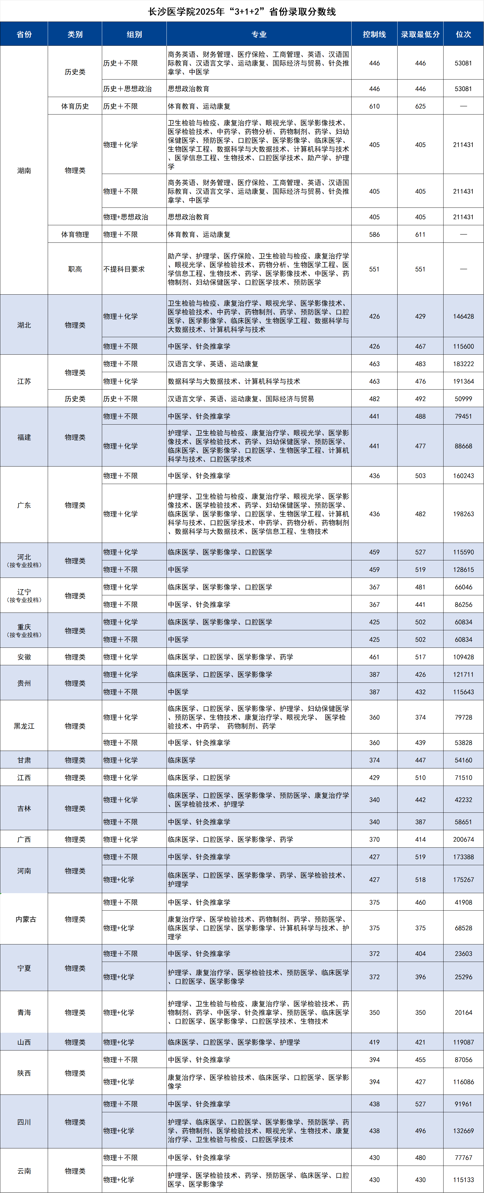2025长沙医学院录取分数线(含2023-2024历年) 2025长沙医学院录取分数线(含2023-2024历年)
