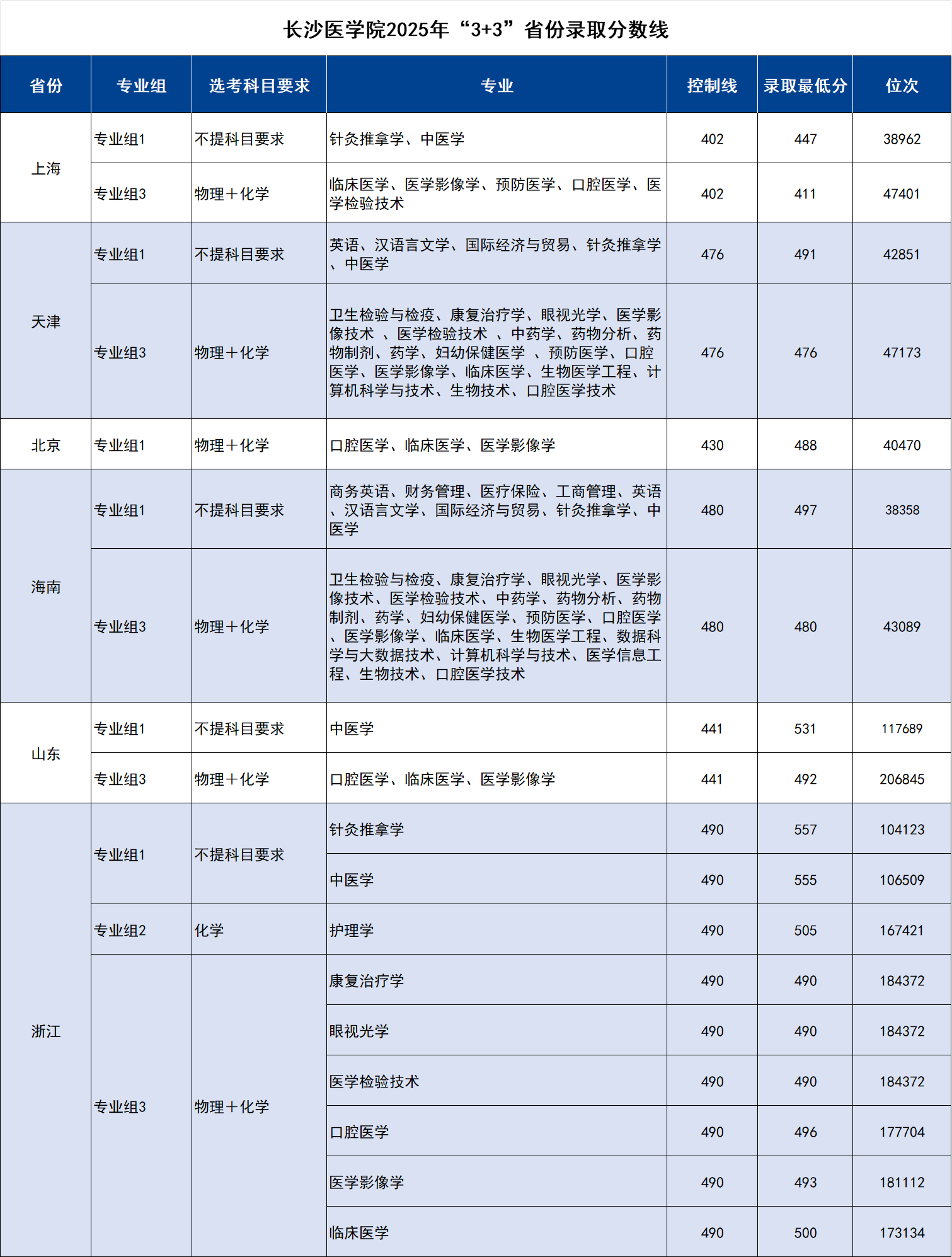 2025长沙医学院录取分数线(含2023-2024历年) 2025长沙医学院录取分数线(含2023-2024历年)