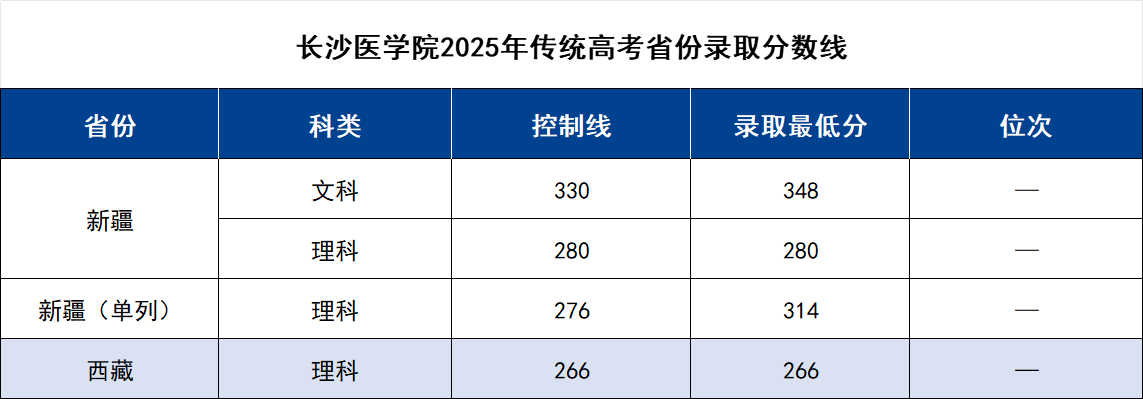 2025长沙医学院录取分数线(含2023-2024历年) 2025长沙医学院录取分数线(含2023-2024历年)