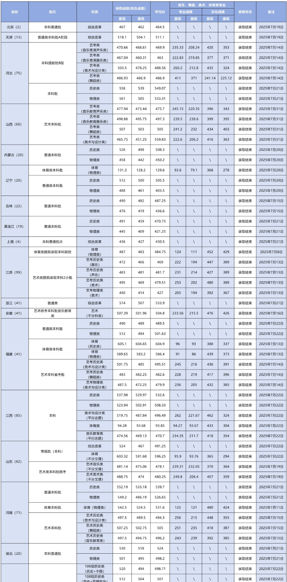 2025湖南城市学院录取分数线(含2023-2024历年) 2025湖南城市学院录取分数线(含2023-2024历年)