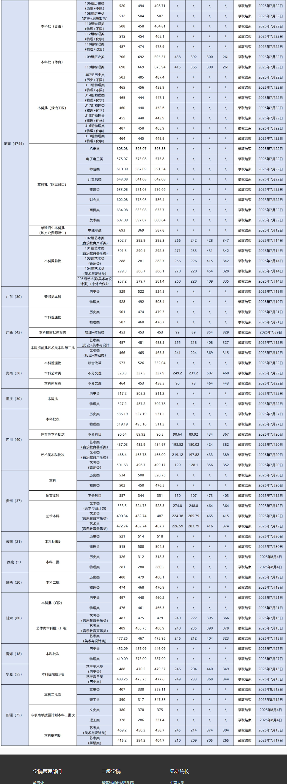 2025湖南城市学院录取分数线(含2023-2024历年) 2025湖南城市学院录取分数线(含2023-2024历年)