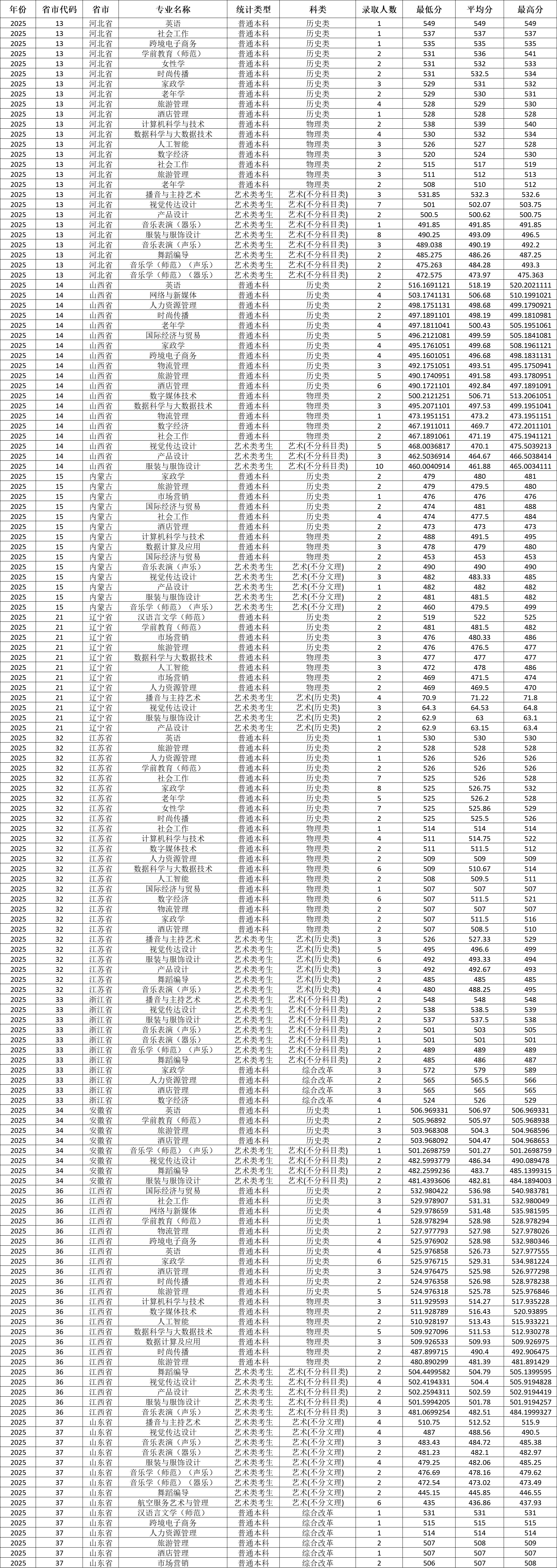 2025湖南女子学院录取分数线（含2023-2024历年）