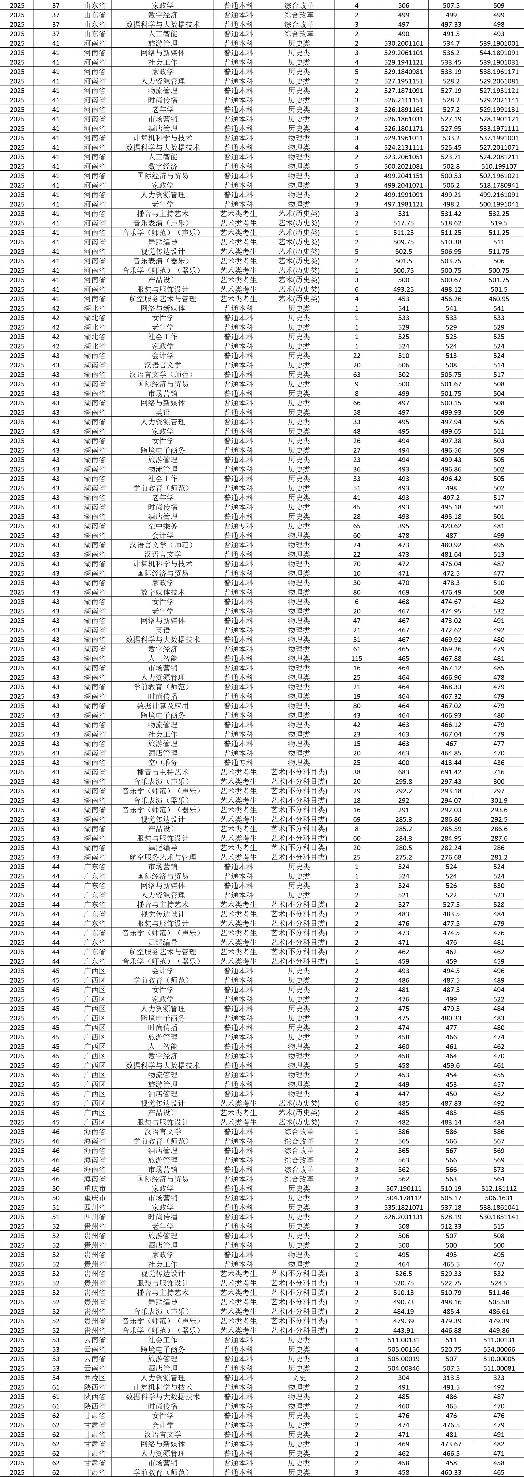 2025湖南女子学院录取分数线（含2023-2024历年）