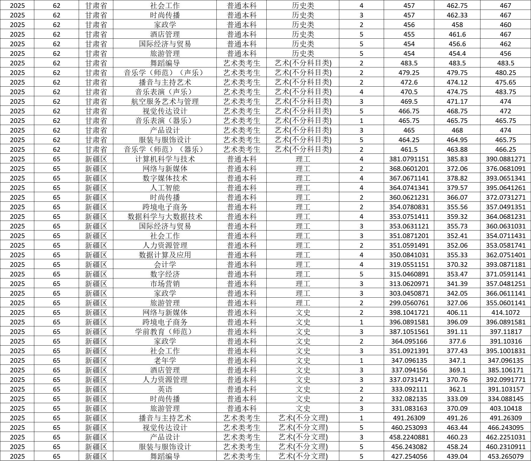 2025湖南女子学院录取分数线（含2023-2024历年）