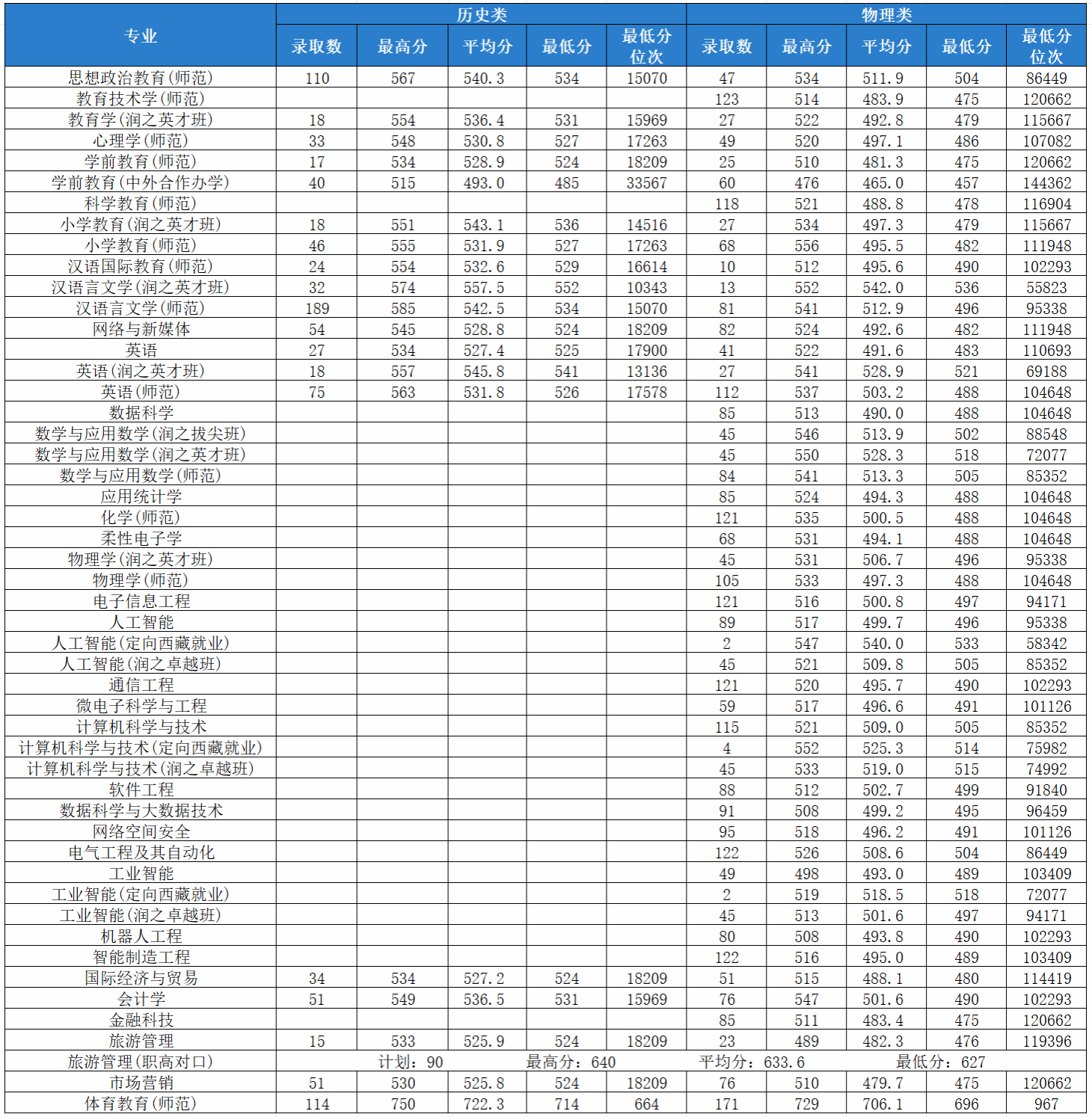 2025湖南第一师范学院录取分数线（含2023-2024历年）