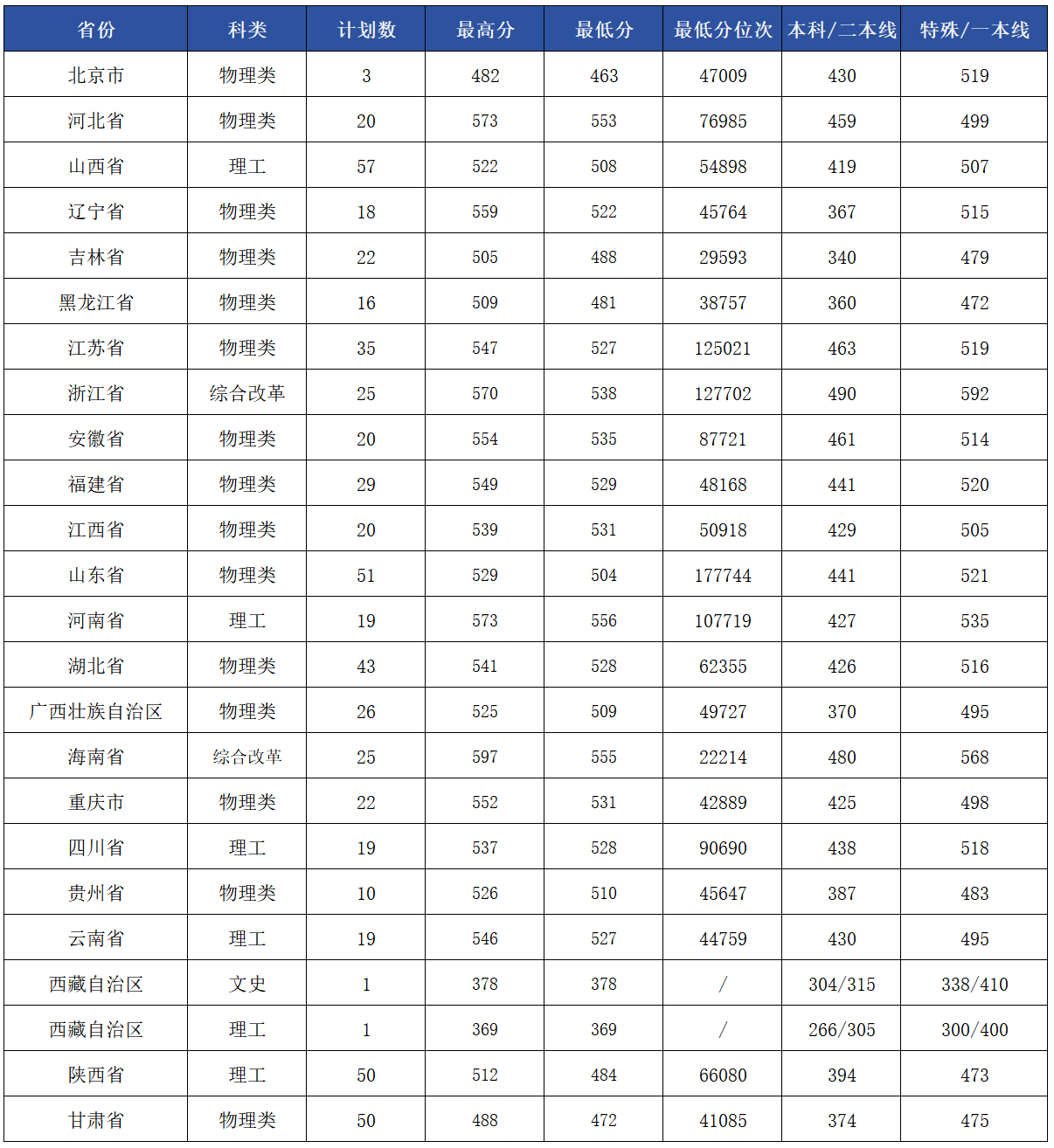 2025湖南第一师范学院录取分数线（含2023-2024历年）