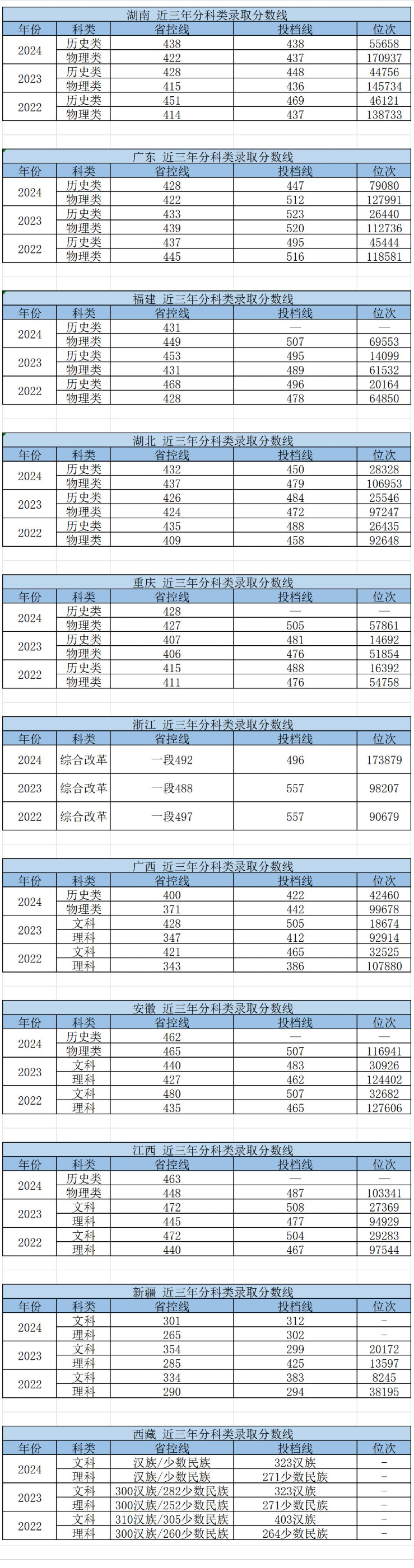 2024湖南中医药大学湘杏学院录取分数线（含2022-2023历年）